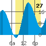 Snag Point tide chart for Sunday, March 27, 2022
