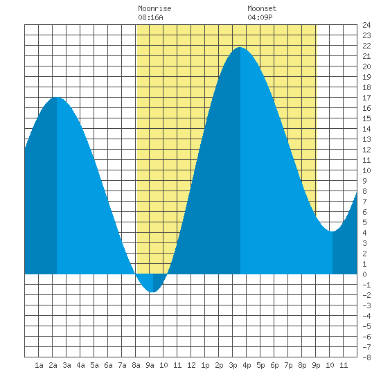 Snag Point tide chart for Monday, March 28, 2022