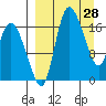 Snag Point tide chart for Monday, March 28, 2022