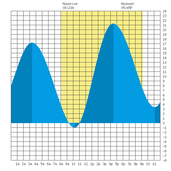 Snag Point tide chart for Tuesday, March 29, 2022