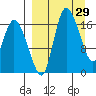 Snag Point tide chart for Tuesday, March 29, 2022