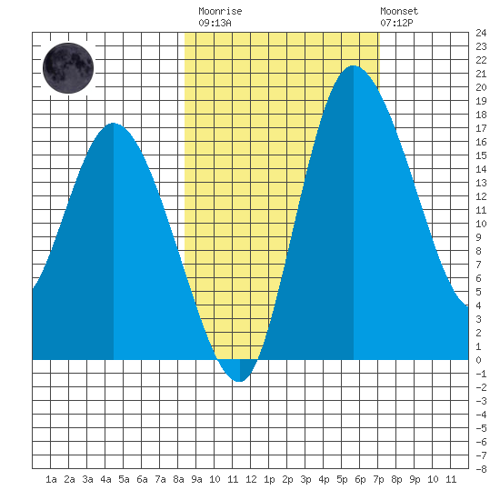 Snag Point tide chart for Wednesday, March 2, 2022