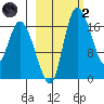 Snag Point tide chart for Wednesday, March 2, 2022