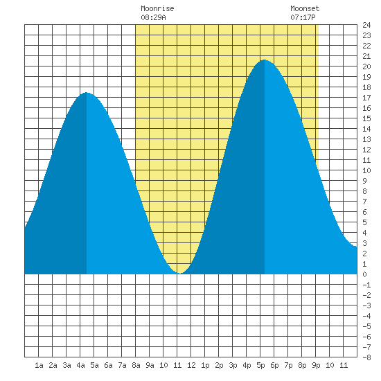 Snag Point tide chart for Wednesday, March 30, 2022