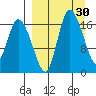 Snag Point tide chart for Wednesday, March 30, 2022