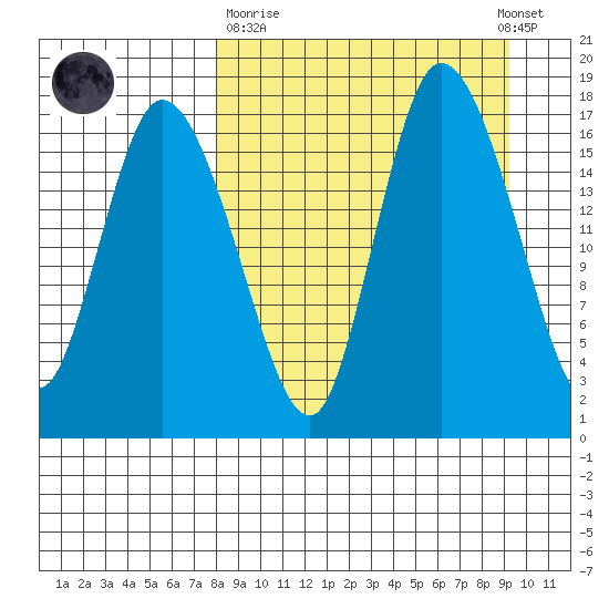 Snag Point tide chart for Thursday, March 31, 2022