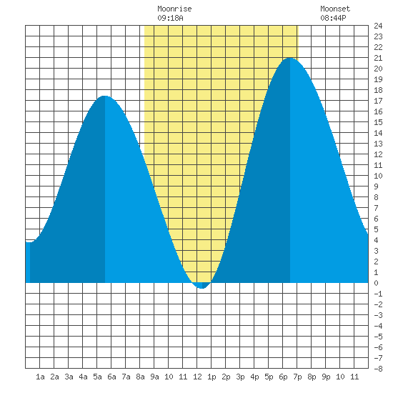 Snag Point tide chart for Thursday, March 3, 2022