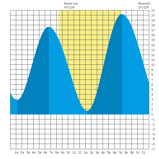 Snag Point tide chart for Friday, March 4, 2022