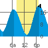 Snag Point tide chart for Friday, March 4, 2022
