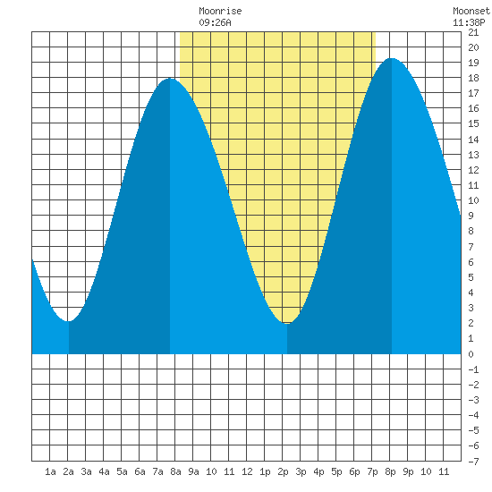 Snag Point tide chart for Saturday, March 5, 2022