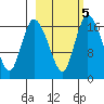 Snag Point tide chart for Saturday, March 5, 2022