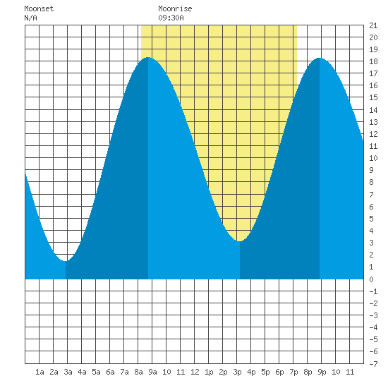Snag Point tide chart for Sunday, March 6, 2022