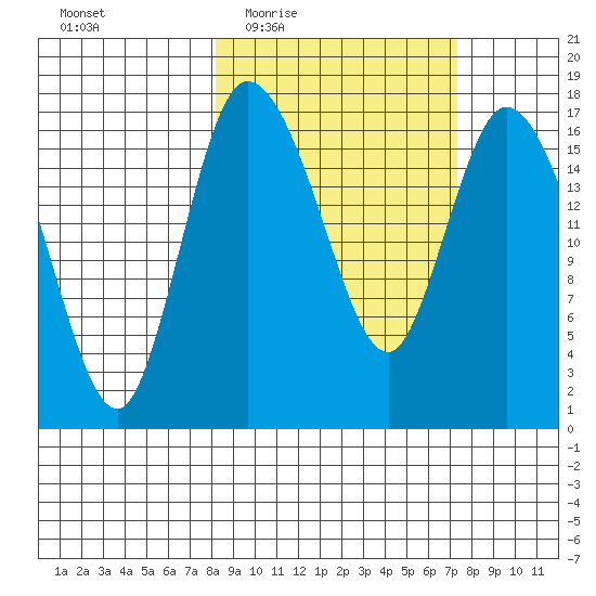 Snag Point tide chart for Monday, March 7, 2022