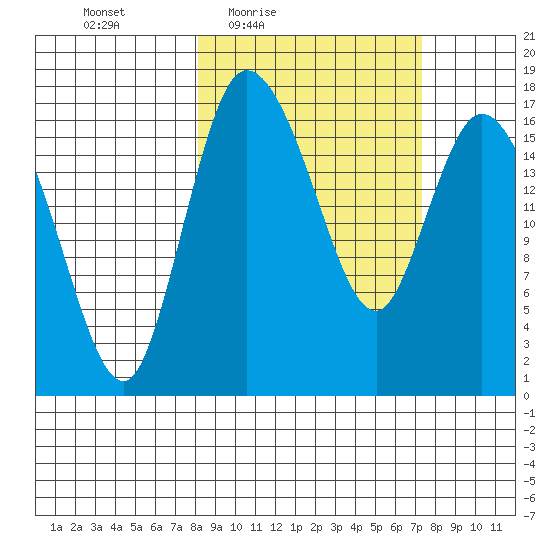 Snag Point tide chart for Tuesday, March 8, 2022