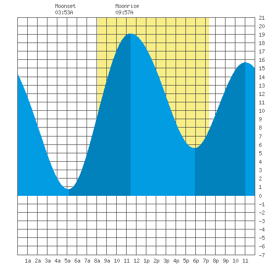 Snag Point tide chart for Wednesday, March 9, 2022