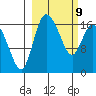 Snag Point tide chart for Wednesday, March 9, 2022