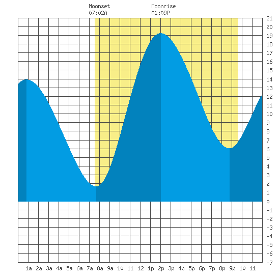 Snag Point tide chart for Sunday, April 10, 2022