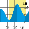 Snag Point tide chart for Sunday, April 10, 2022