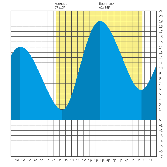 Snag Point tide chart for Monday, April 11, 2022