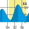 Snag Point tide chart for Monday, April 11, 2022