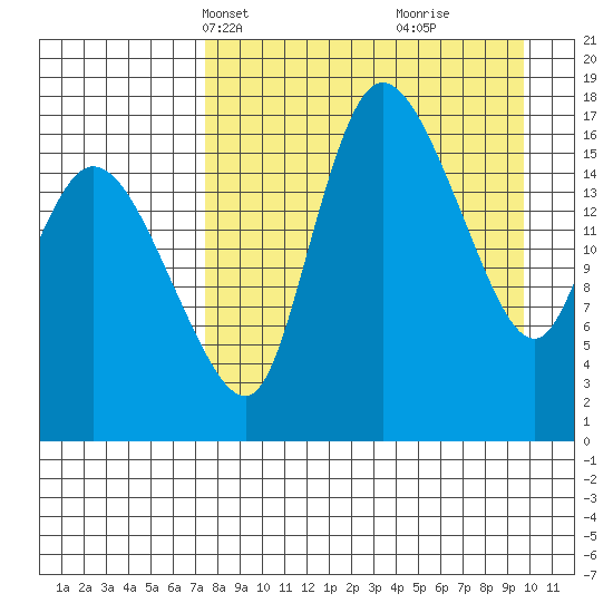 Snag Point tide chart for Tuesday, April 12, 2022