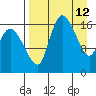 Snag Point tide chart for Tuesday, April 12, 2022