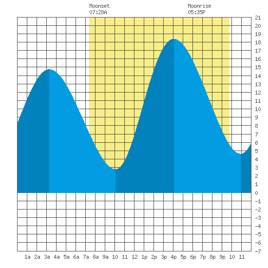 Snag Point tide chart for Wednesday, April 13, 2022