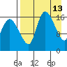 Snag Point tide chart for Wednesday, April 13, 2022