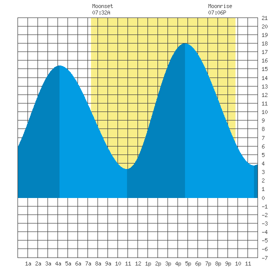 Snag Point tide chart for Thursday, April 14, 2022