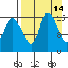 Snag Point tide chart for Thursday, April 14, 2022
