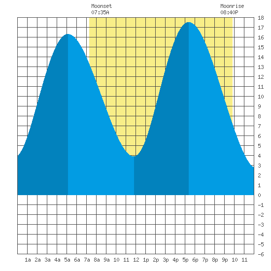 Snag Point tide chart for Friday, April 15, 2022