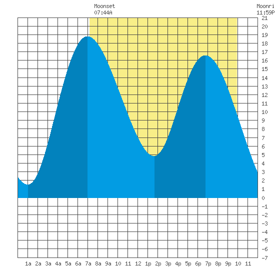 Snag Point tide chart for Sunday, April 17, 2022