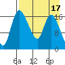 Snag Point tide chart for Sunday, April 17, 2022