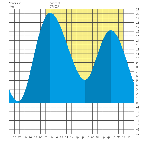 Snag Point tide chart for Monday, April 18, 2022