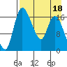 Snag Point tide chart for Monday, April 18, 2022