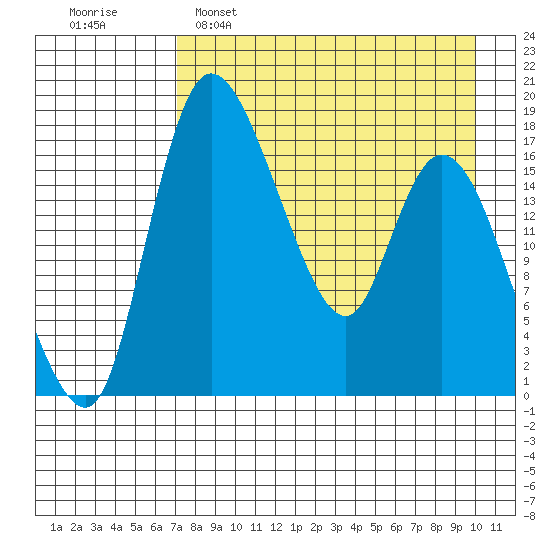 Snag Point tide chart for Tuesday, April 19, 2022