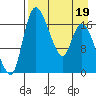Snag Point tide chart for Tuesday, April 19, 2022
