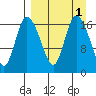 Snag Point tide chart for Friday, April 1, 2022