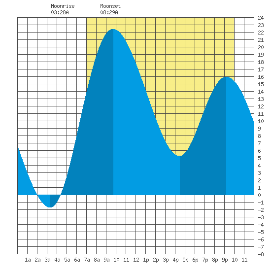 Snag Point tide chart for Wednesday, April 20, 2022