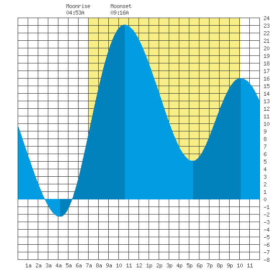 Snag Point tide chart for Thursday, April 21, 2022