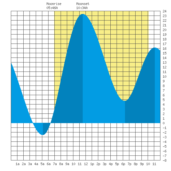Snag Point tide chart for Friday, April 22, 2022