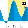 Snag Point tide chart for Friday, April 22, 2022