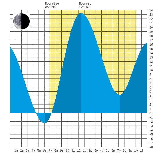 Snag Point tide chart for Saturday, April 23, 2022