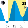 Snag Point tide chart for Saturday, April 23, 2022