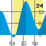 Snag Point tide chart for Sunday, April 24, 2022