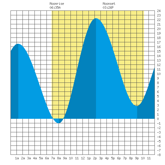 Snag Point tide chart for Monday, April 25, 2022
