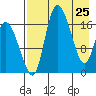 Snag Point tide chart for Monday, April 25, 2022