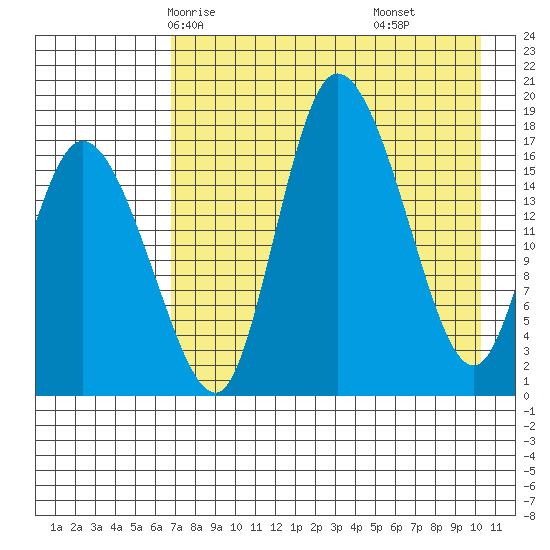 Snag Point tide chart for Tuesday, April 26, 2022
