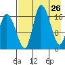 Snag Point tide chart for Tuesday, April 26, 2022