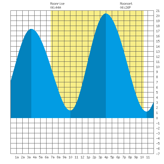Snag Point tide chart for Wednesday, April 27, 2022